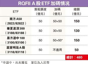 沪港通进一步推热A股 RQFII-ETF遭扫货